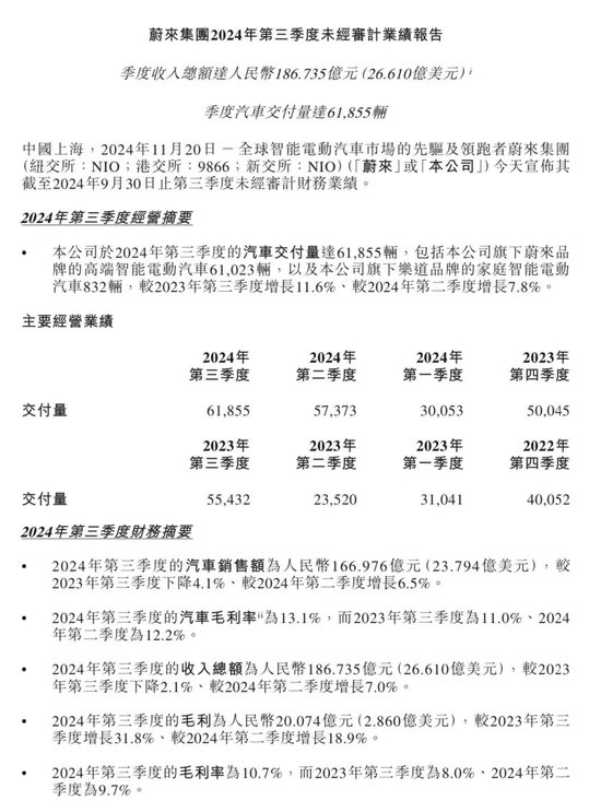 莆田股票配资 蔚来，最新业绩出炉！股价跳水，又有大招要来了！