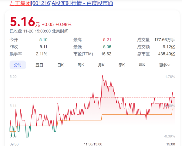 温州股票配资公司电话 A股创富神话！78岁老太将减持2.5亿股股票，对应市值超13亿元，持股长达17年