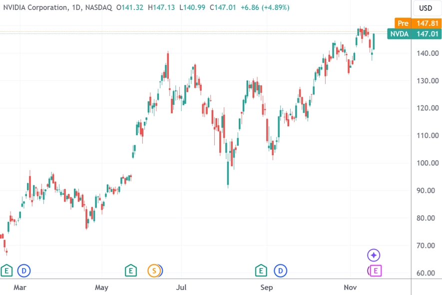 （英伟达日线图，来源：TradingView）