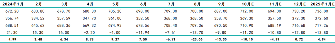 资料来源：Mysteel 新湖期货研究所